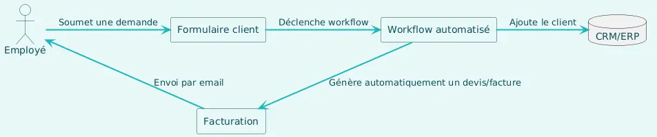 Exemple d’automatisation interne - Workflow productivité