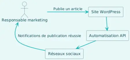 Workflow publication automatique