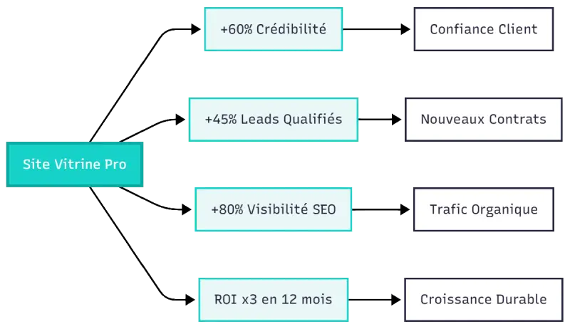 Les gains mesurables pour votre entreprise