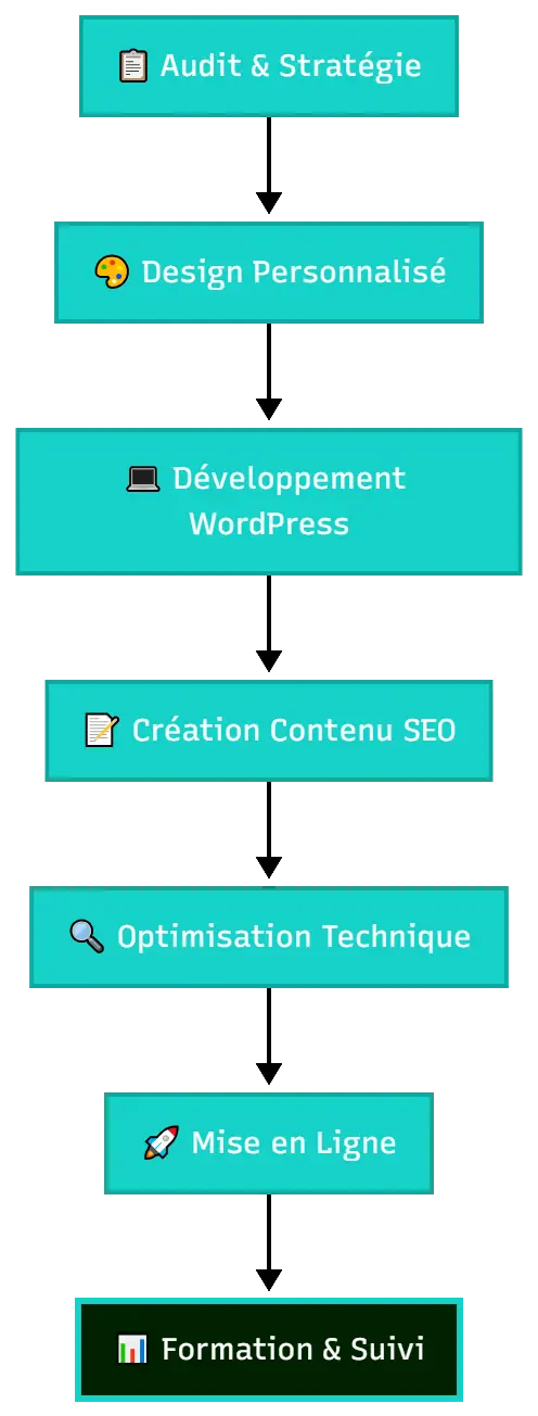 Notre processus de création étape par étape